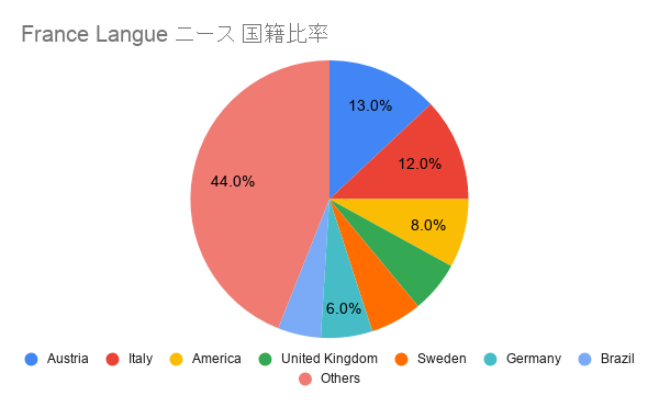 France Langue ニース 国籍比率