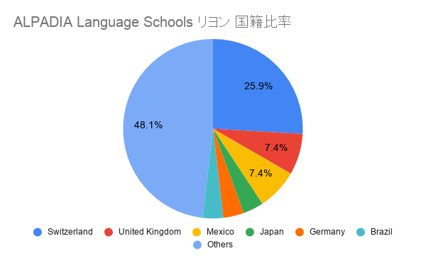 Alpadia Language Schools リヨン 国籍比率
