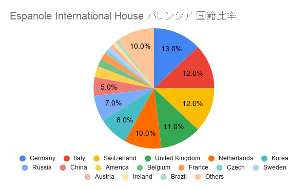 Espanole International House	バレンシア 国籍比率