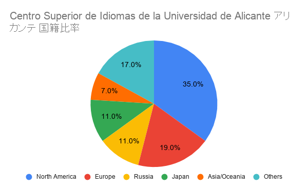 Centro Superior de Idiomas de la Universidad de Alicante アリカンテ 国籍比率