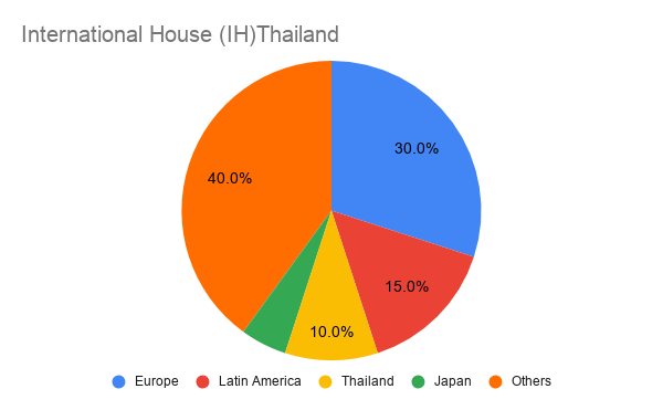 International House (IH) タイ 国籍比率