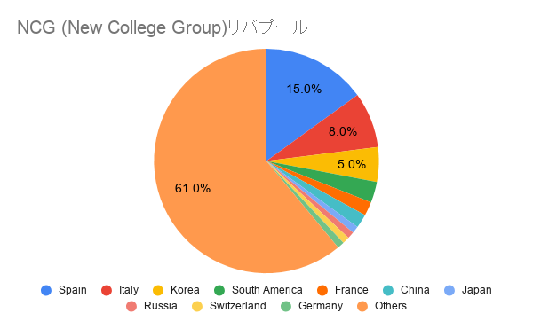 NCG (New College Group) リバプール国籍比率