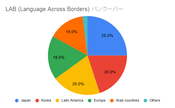 LAB (Language Across Borders) バンクーバー国籍比率