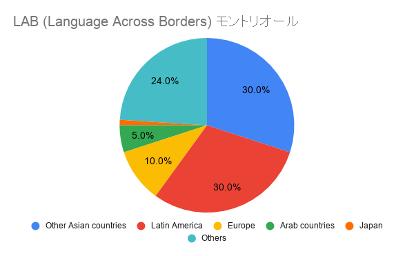LAB (Language Across Borders) モントリオール国籍比率