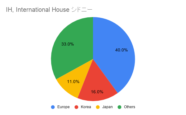 IH International House シドニー国籍比率