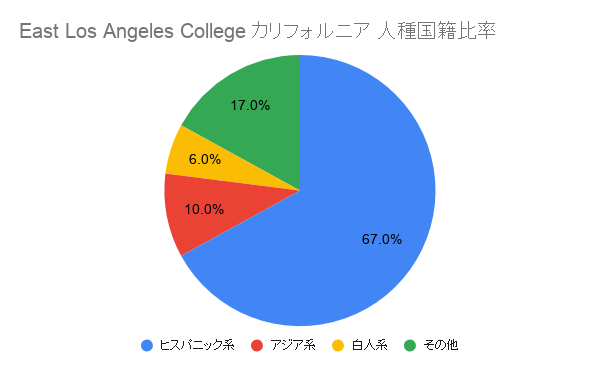East Los Angeles College カリフォルニア国籍比率