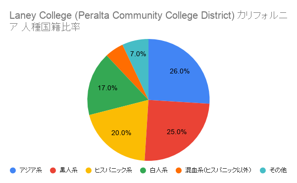Laney College(Peralta Community College District) カリフォルニア国籍比率
