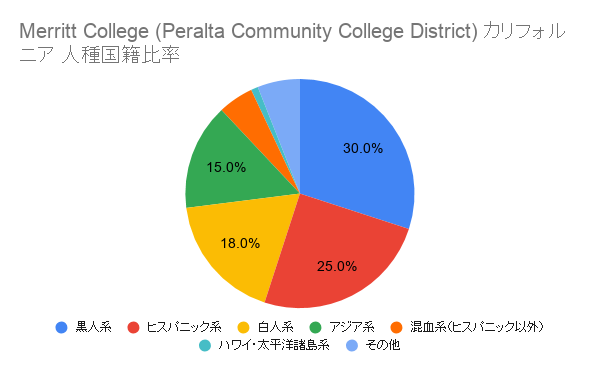 Merritt College(Peralta Community College District) カリフォルニア国籍比率