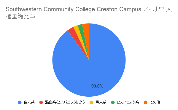 Southwestern Community College Creston Campus アイオワ国籍比率