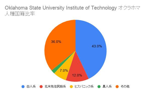 Oklahoma State University Institute of Technology オクラホマ国籍比率