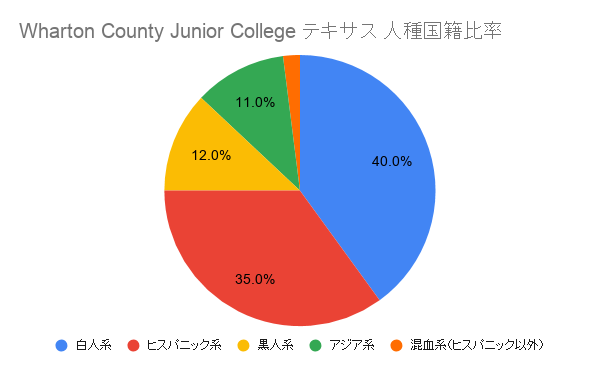 Wharton County Junior College テキサス国籍比率
