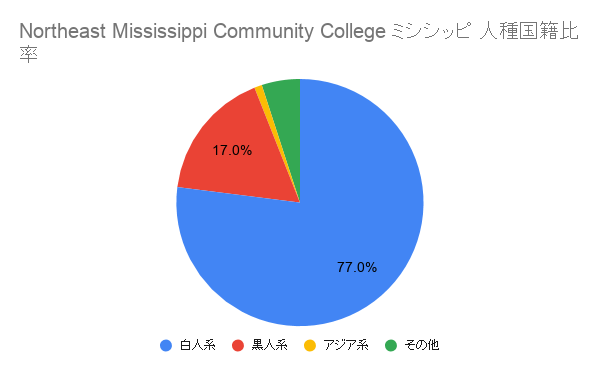 Northeast Mississippi Community College	ミシシッピ 国籍比率