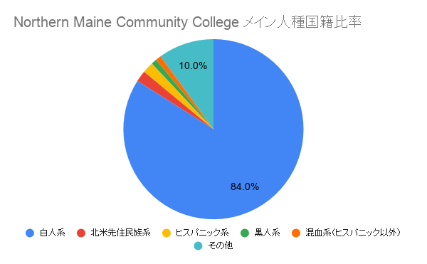 Northern Maine Community College メイン国籍比率