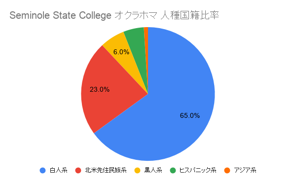 Seminole State College オクラホマ国籍比率