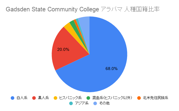 Gadsden State Community College アラバマ国籍比率
