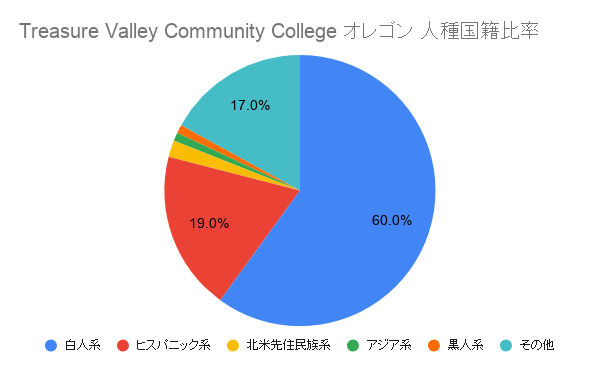 Treasure Valley Community College オレゴン国籍比率