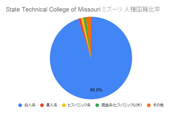 State Technical College of Missouri ミズーリ国籍比率