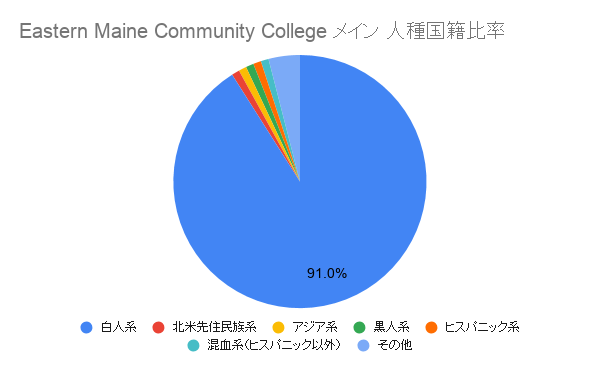 Eastern Maine Community College メイン国籍比率