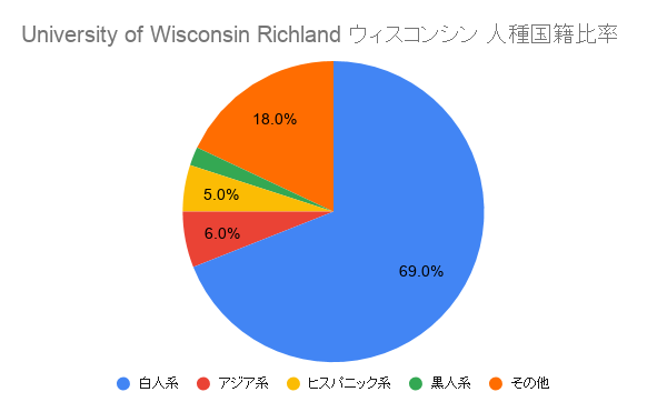University of Wisconsin Richland ウィスコンシン国籍比率