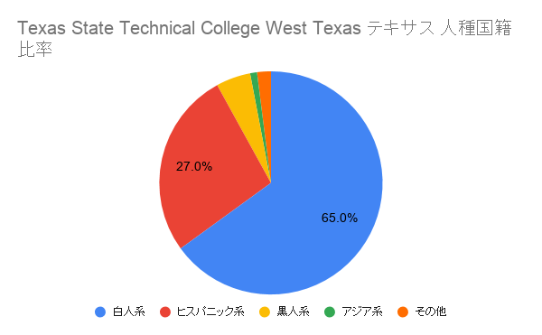 Texas State Technical College West Texas	テキサス国籍比率