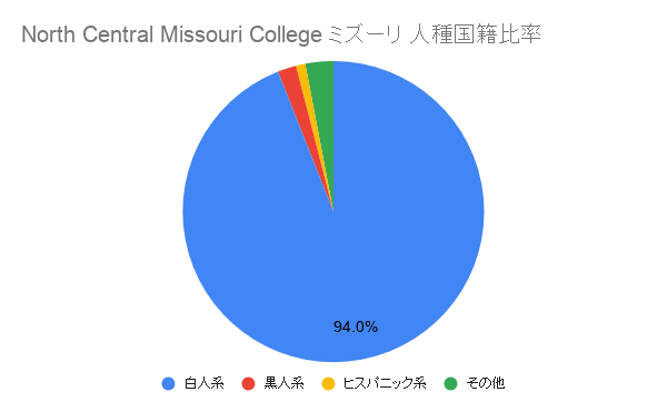 North Central Missouri College ミズーリ国籍比率