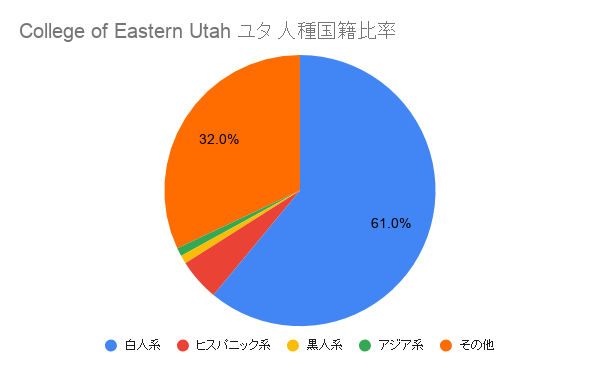 College of Eastern Utah ユタ国籍比率