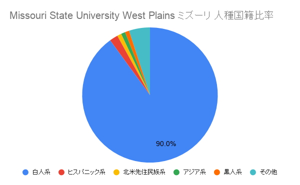 Missouri State University West Plains	ミズーリ国籍比率