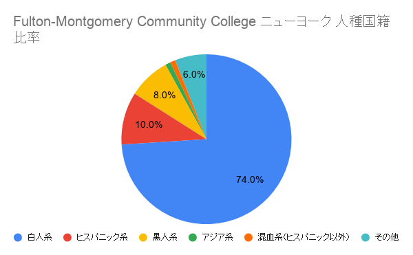Fulton-Montgomery Community College ニューヨーク国籍比率