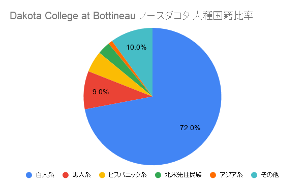 Dakota College at Bottineau ノースダコタ国籍比率