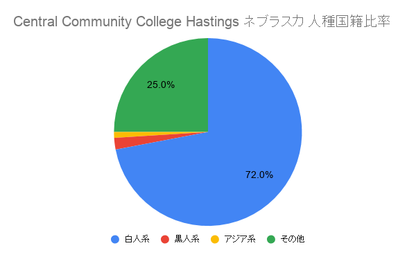 Central Community College Hastings ネブラスカ国籍比率