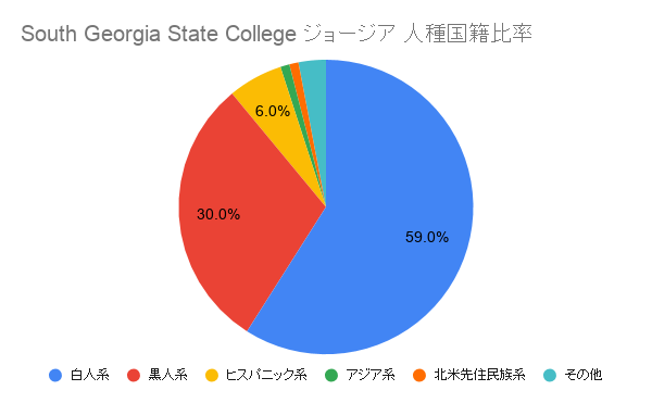 South Georgia State College ジョージア国籍比率