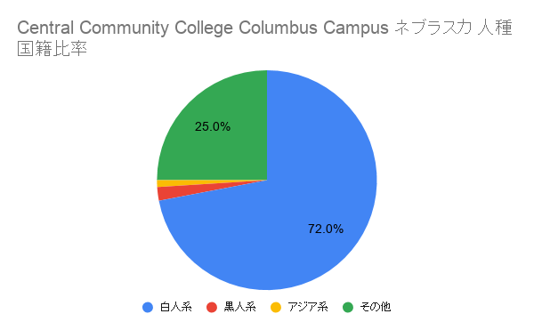Central Community College Columbus Campus	ネブラスカ国籍比率