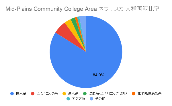 Mid-Plains Community College Area ネブラスカ国籍比率