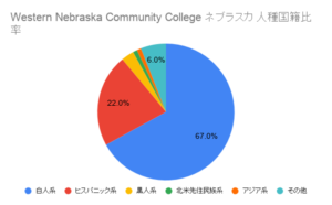 Western Nebraska Community College ネブラスカ国籍比率