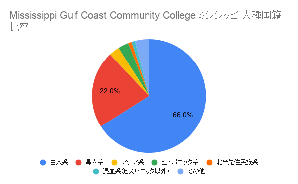 Mississippi Gulf Coast Community College	ミシシッピ国籍比率