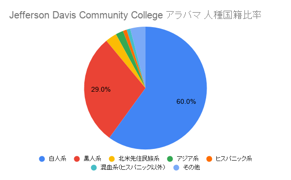 Jefferson Davis Community College アラバマ国籍比率