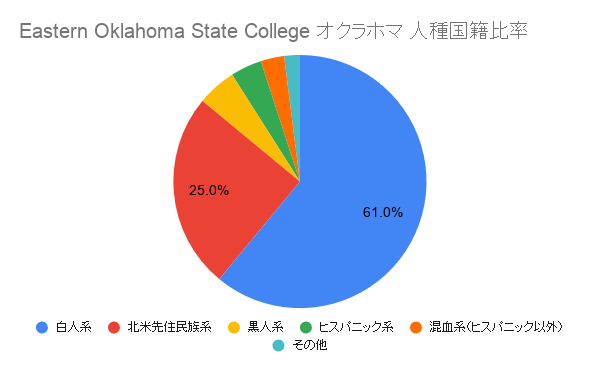 Eastern Oklahoma State College オクラホマ国籍比率