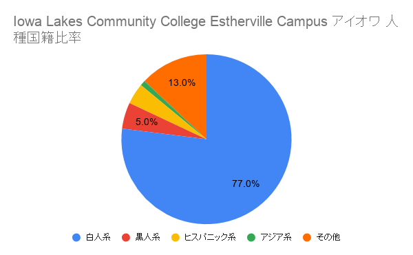 Iowa Lakes Community College Estherville Campus アイオワ国籍比率