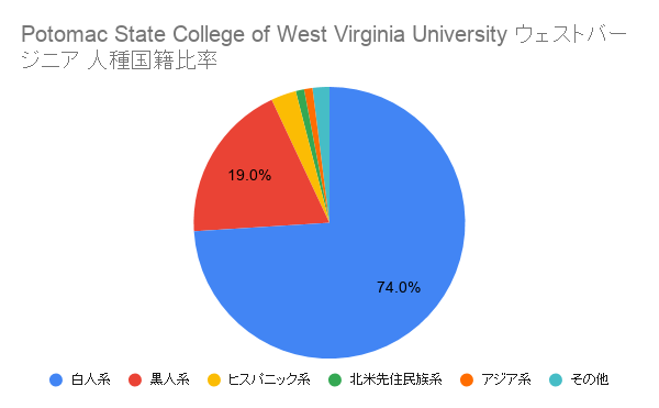 Potomac State College of West Virginia University ウェストバージニア国籍比率