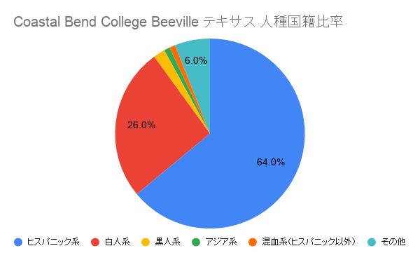 Coastal Bend College Beeville テキサス国籍比率