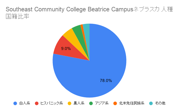 Southeast Community College Beatrice Campus	ネブラスカ国籍比率