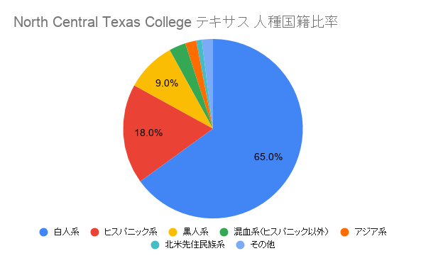 North Central Texas College テキサス国籍比率