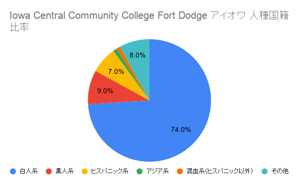 Iowa Central Community College Fort Dodge	アイオワ国籍比率