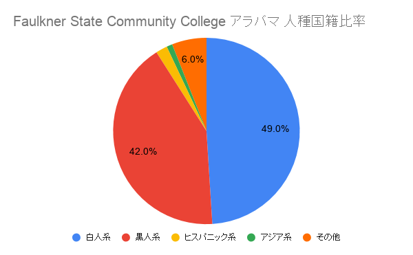 Faulkner State Community College アラバマ国籍比率