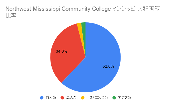Northwest Mississippi Community College	ミシシッピ国籍比率