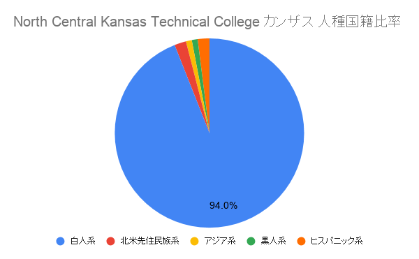 North Central Kansas Technical College カンザス国籍比率