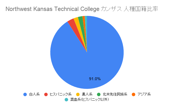 Northwest Kansas Technical College カンザス国籍比率