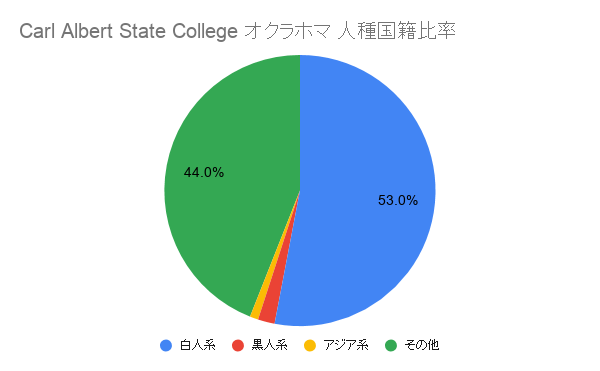 Carl Albert State College オクラホマ国籍比率