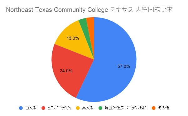 Northeast Texas Community College テキサス国籍比率