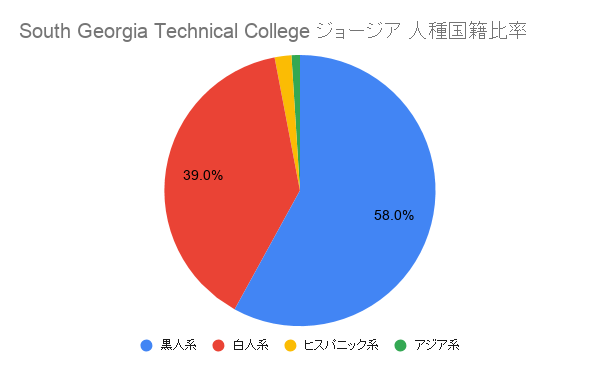 South Georgia Technical College ジョージア国籍比率
